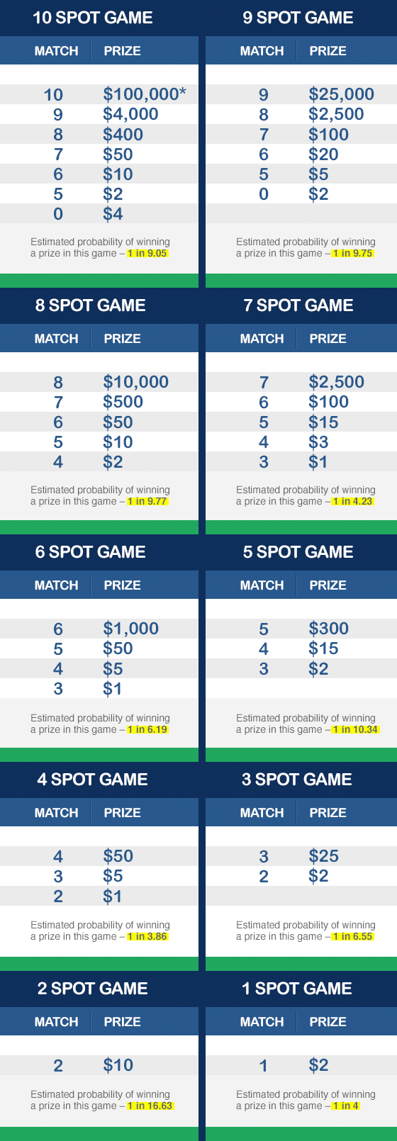 5 Payout Chart