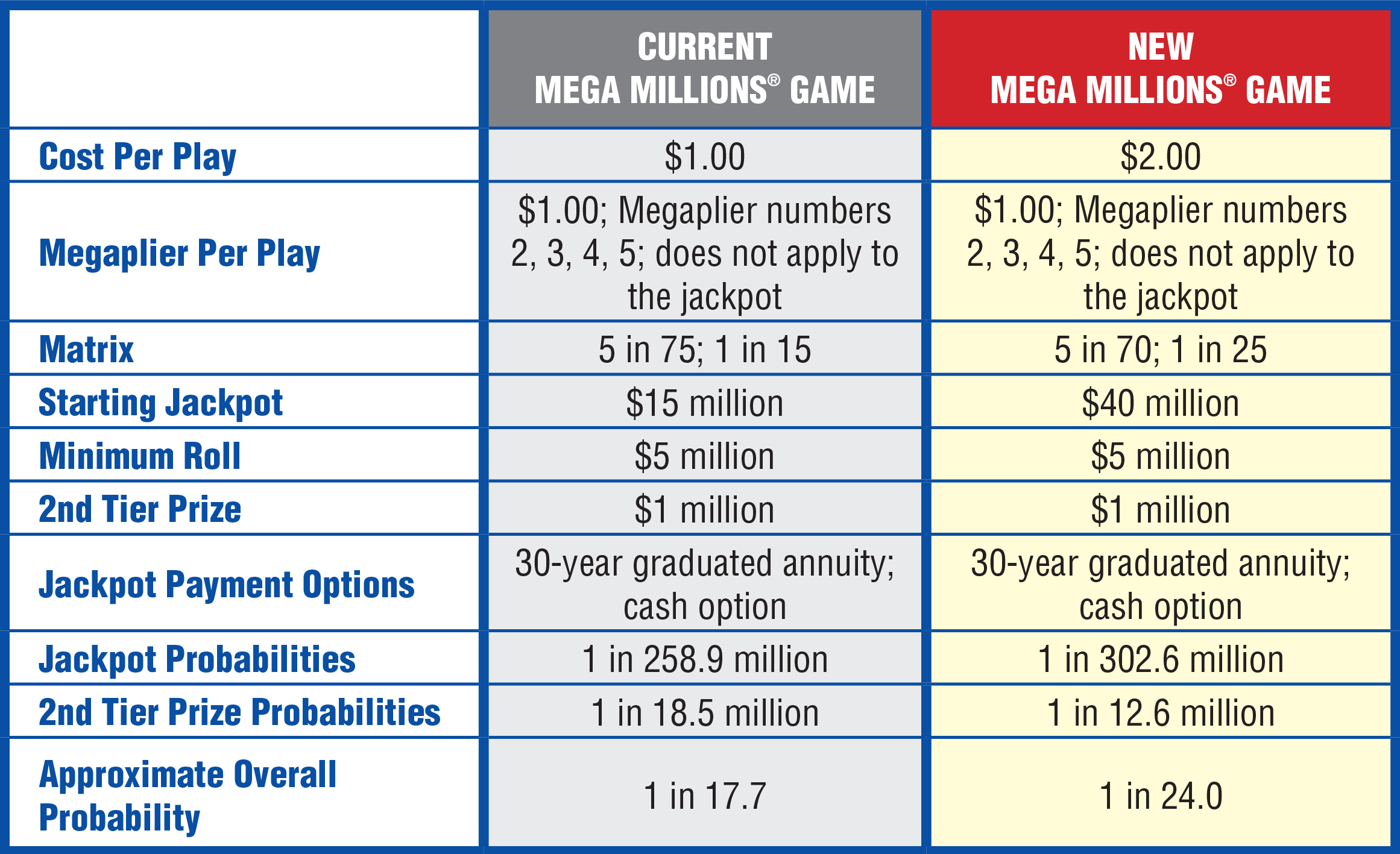 maryland lottery larger faster growing jackpots on the way for mega when did megamillions change format